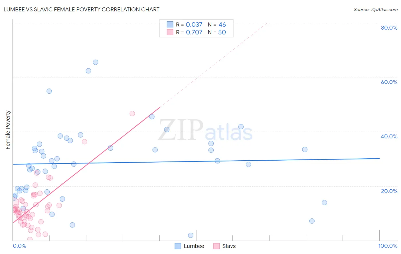 Lumbee vs Slavic Female Poverty