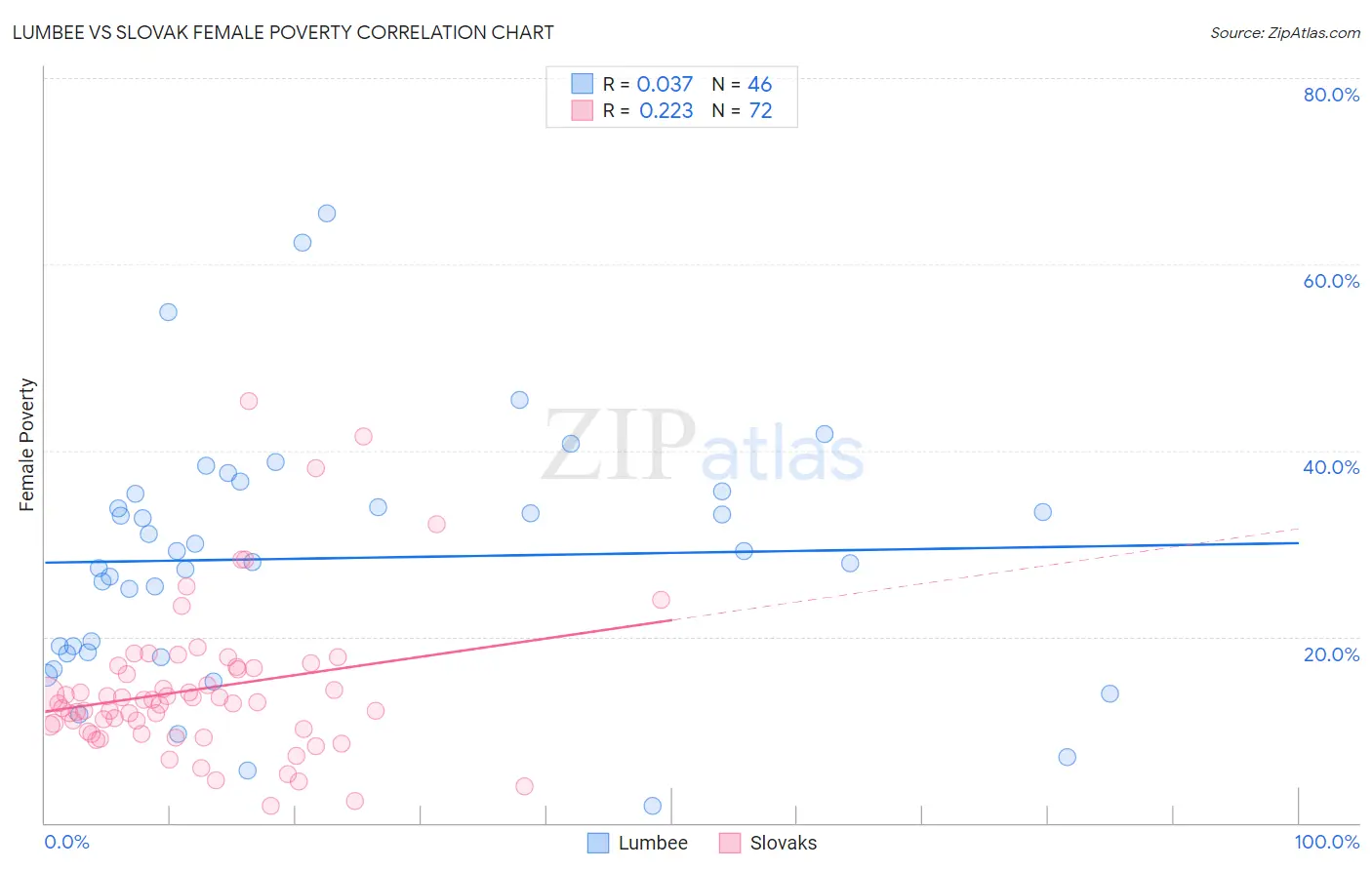 Lumbee vs Slovak Female Poverty