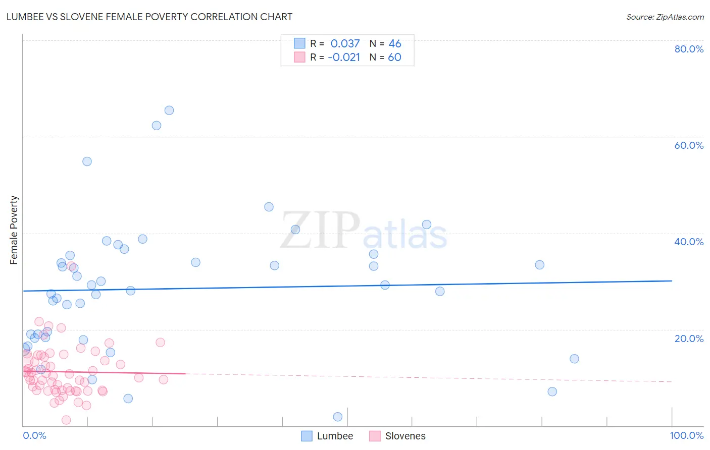 Lumbee vs Slovene Female Poverty