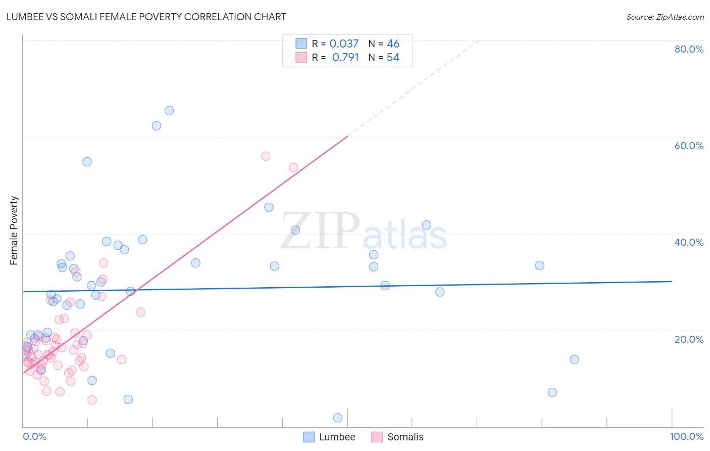 Lumbee vs Somali Female Poverty