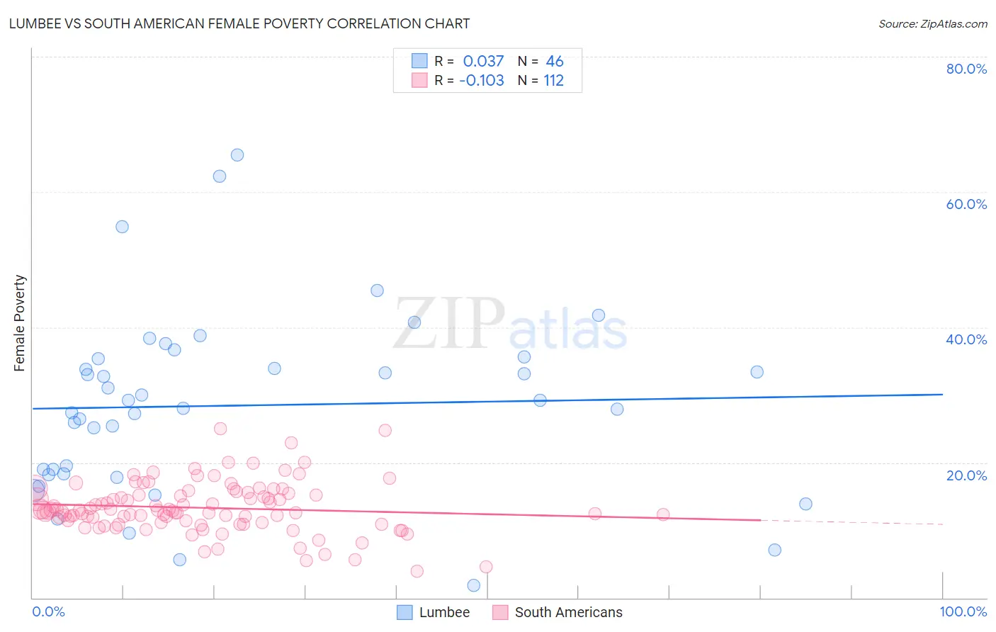 Lumbee vs South American Female Poverty