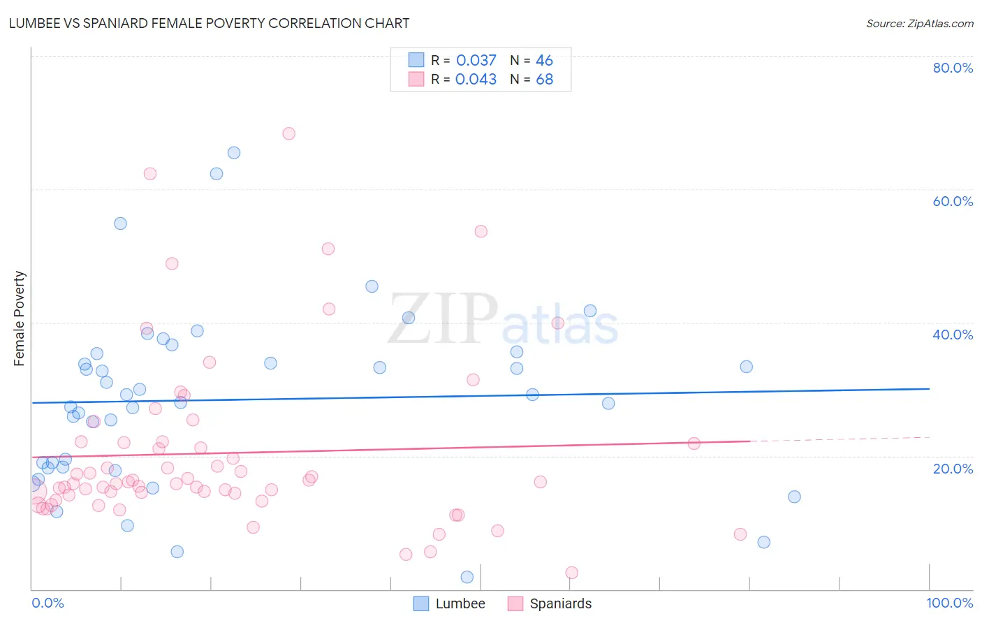 Lumbee vs Spaniard Female Poverty