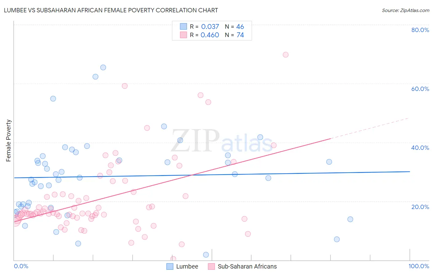 Lumbee vs Subsaharan African Female Poverty