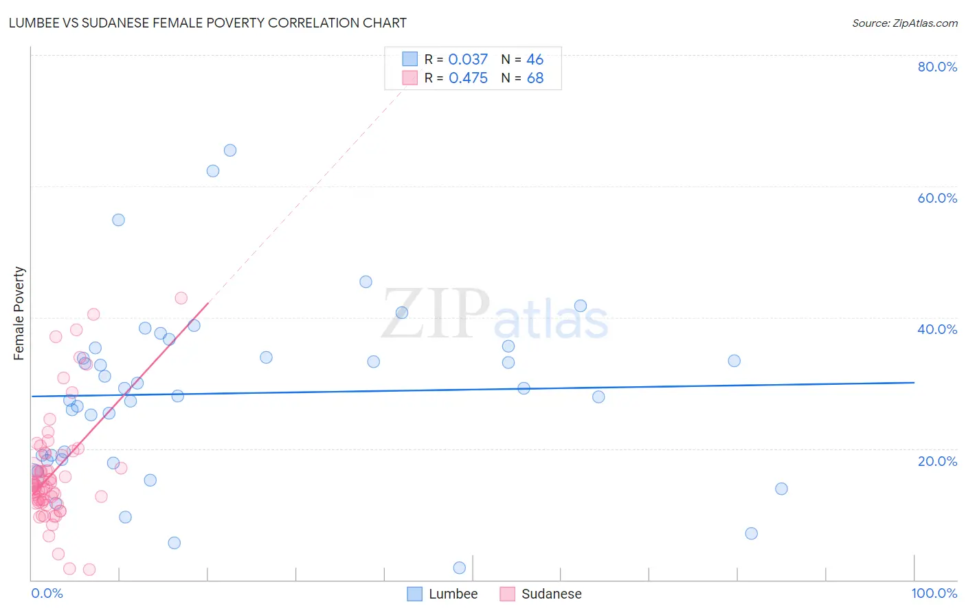 Lumbee vs Sudanese Female Poverty