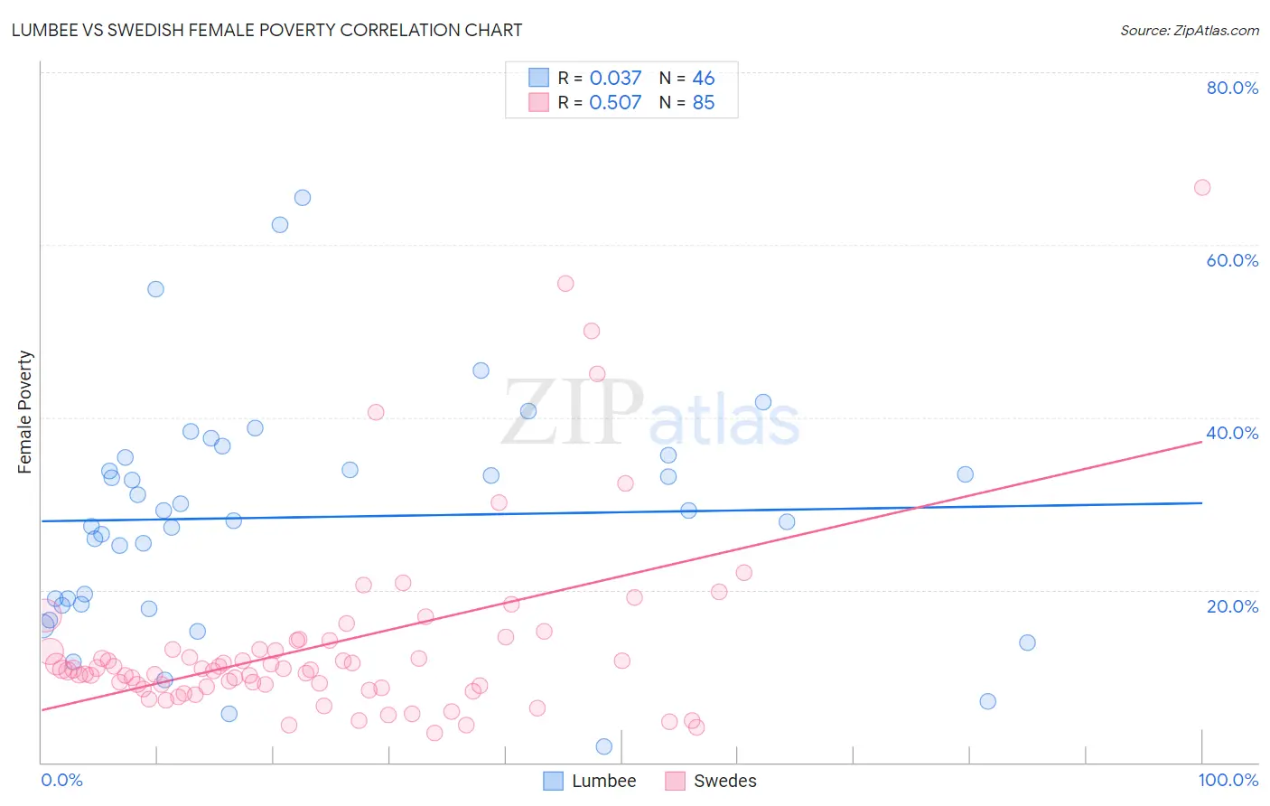 Lumbee vs Swedish Female Poverty