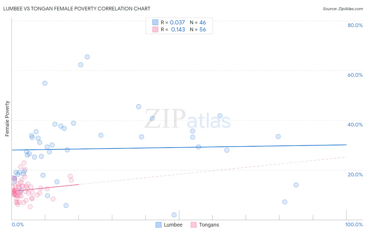 Lumbee vs Tongan Female Poverty
