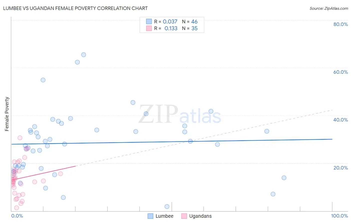 Lumbee vs Ugandan Female Poverty
