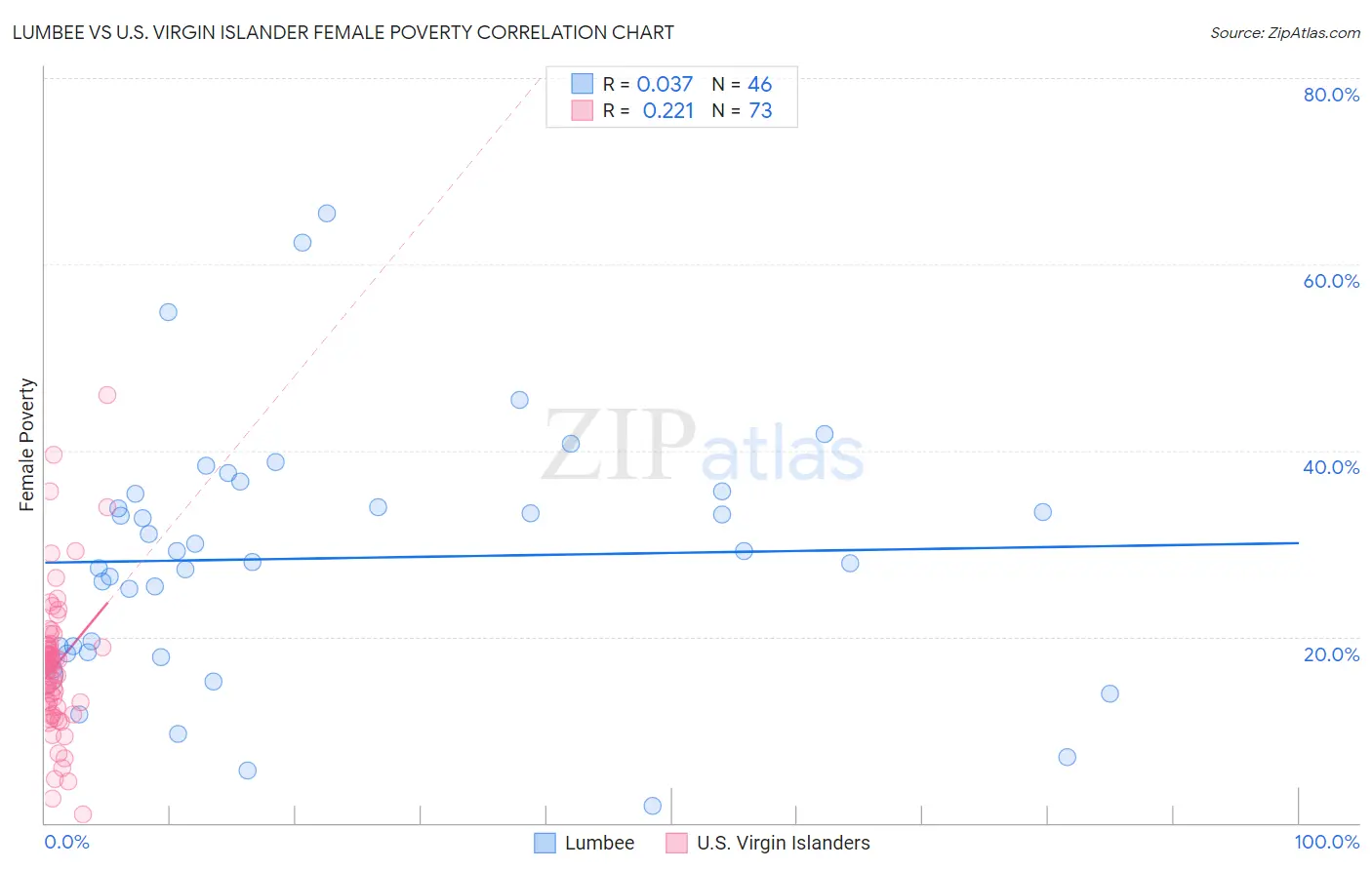 Lumbee vs U.S. Virgin Islander Female Poverty