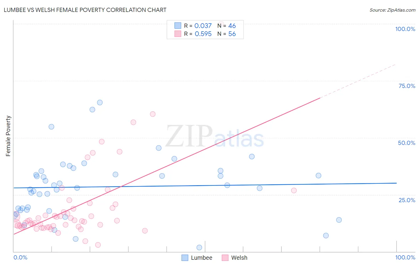 Lumbee vs Welsh Female Poverty