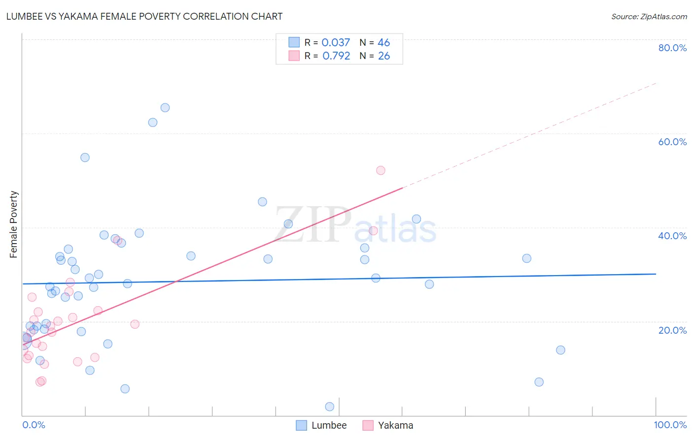 Lumbee vs Yakama Female Poverty