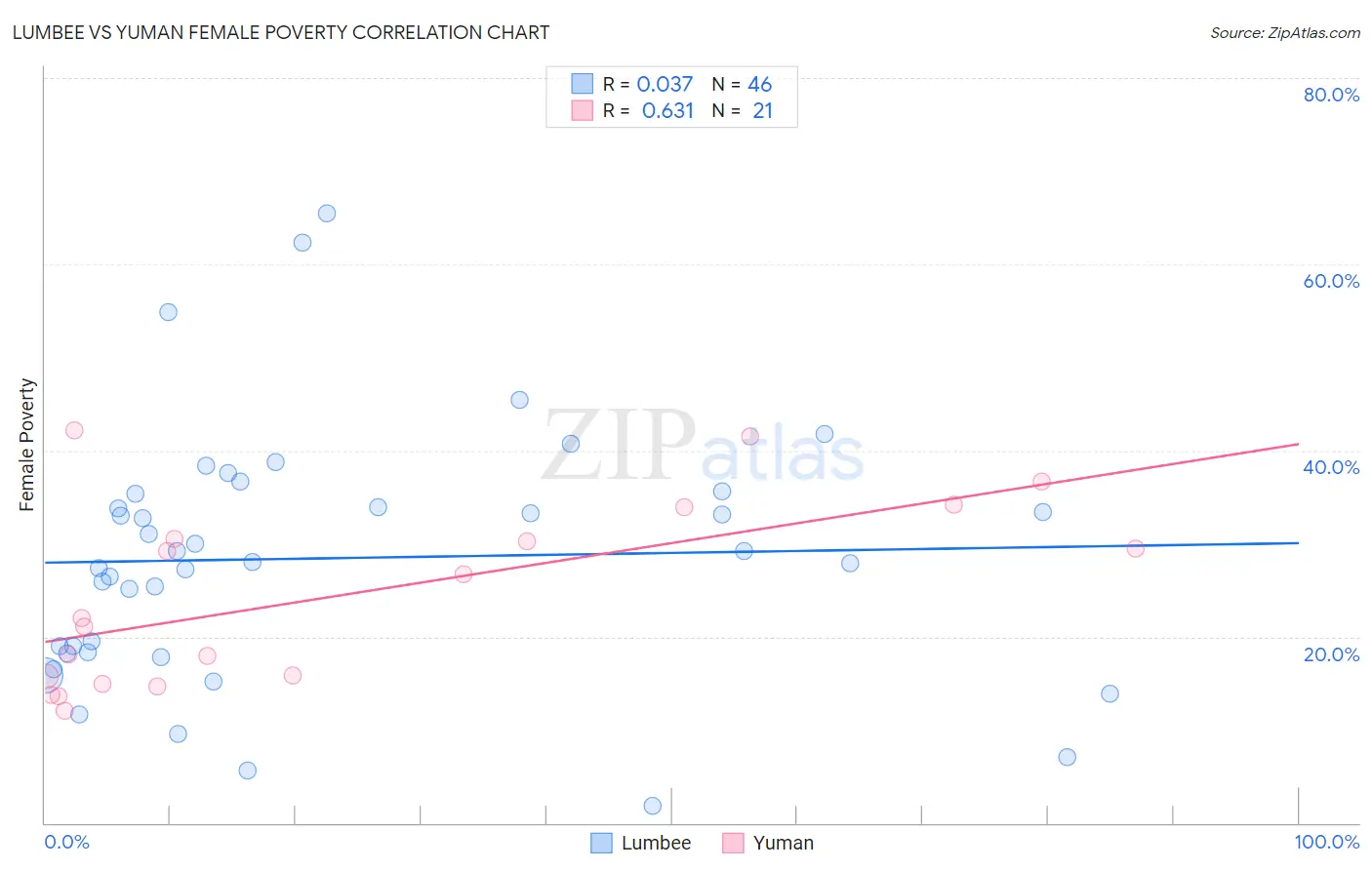 Lumbee vs Yuman Female Poverty