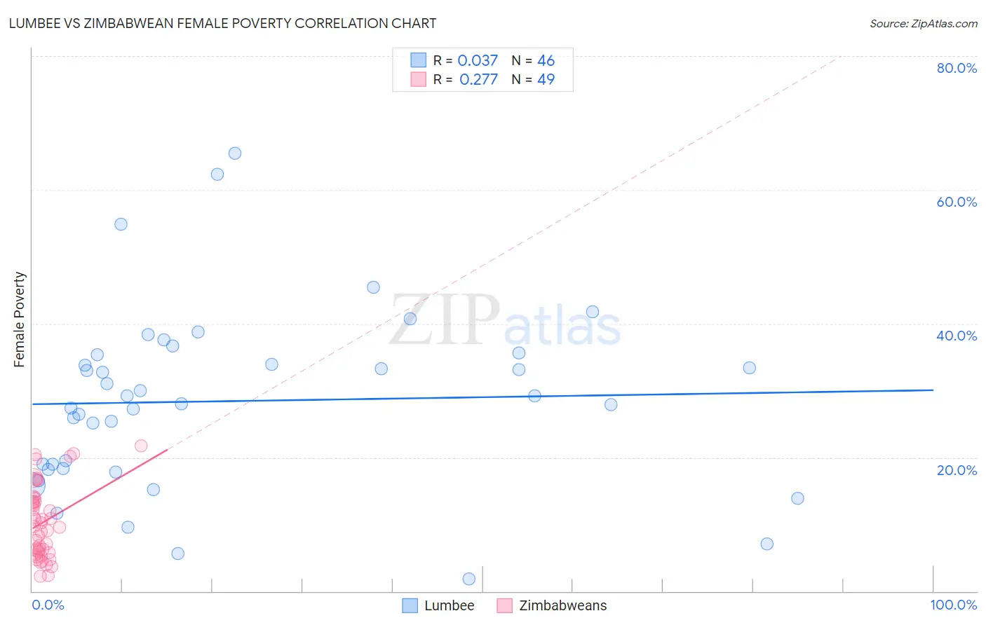 Lumbee vs Zimbabwean Female Poverty