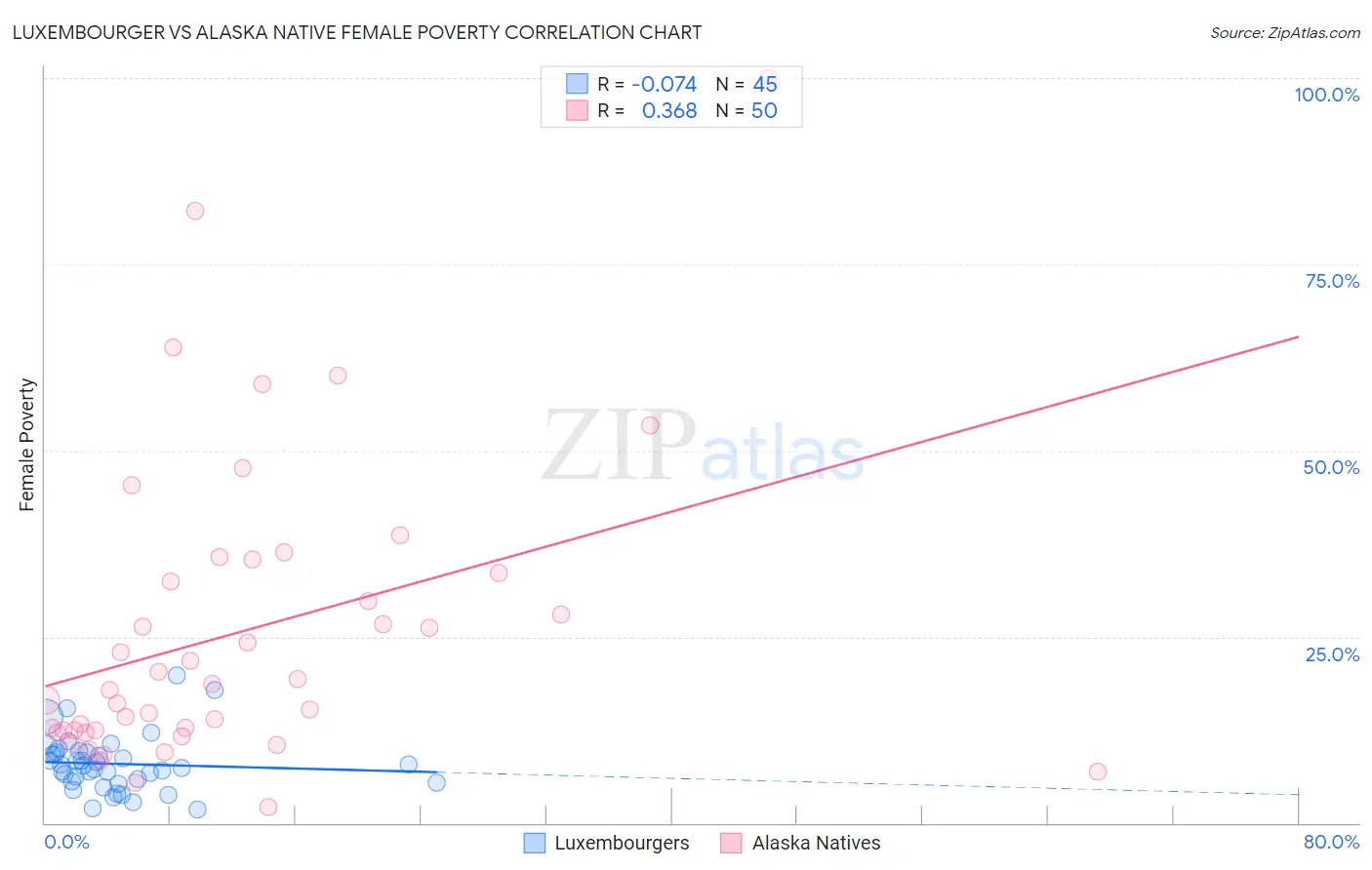 Luxembourger vs Alaska Native Female Poverty