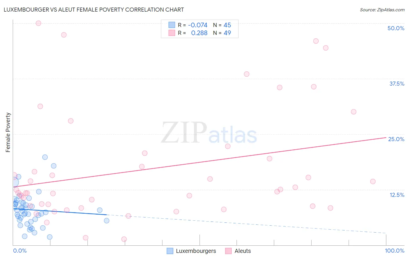 Luxembourger vs Aleut Female Poverty