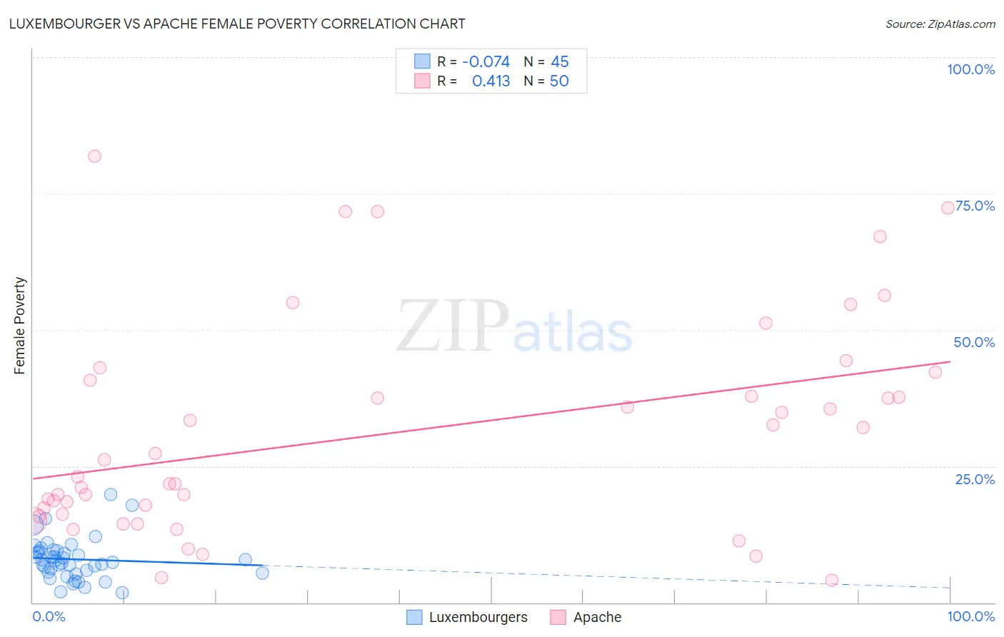 Luxembourger vs Apache Female Poverty
