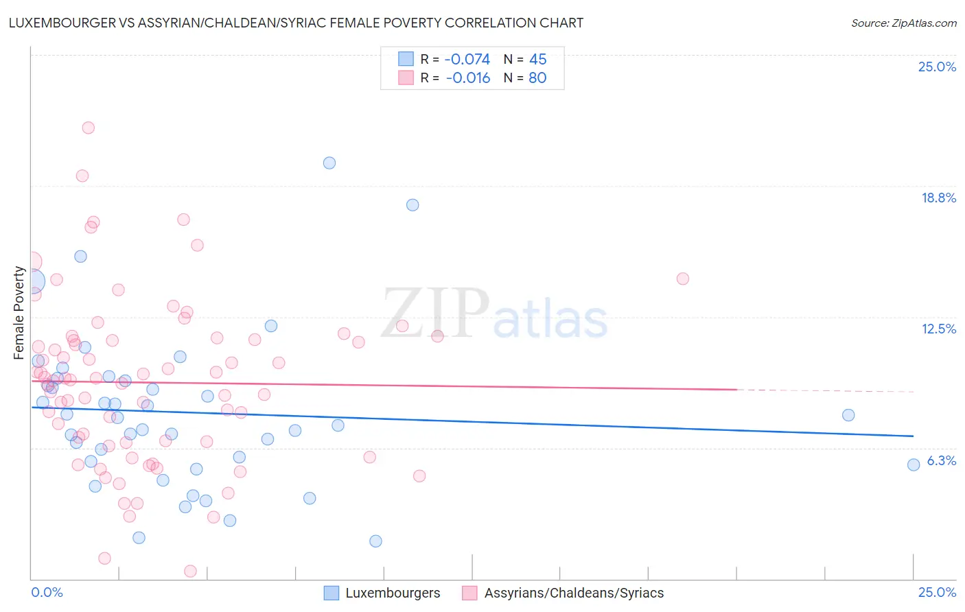Luxembourger vs Assyrian/Chaldean/Syriac Female Poverty