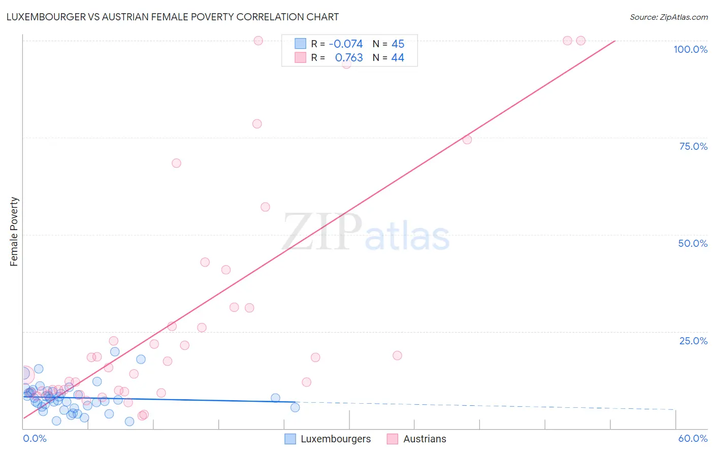 Luxembourger vs Austrian Female Poverty
