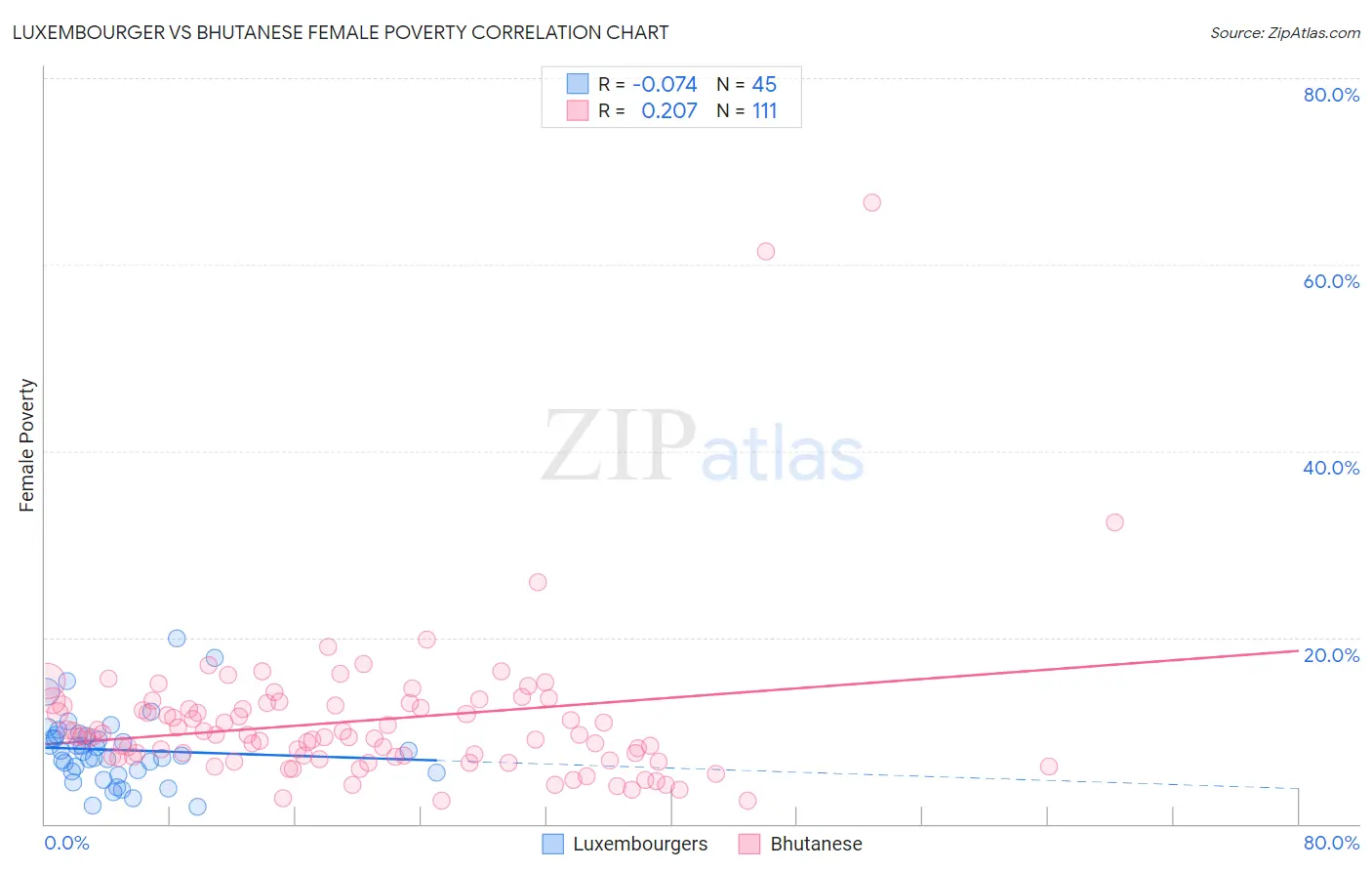 Luxembourger vs Bhutanese Female Poverty