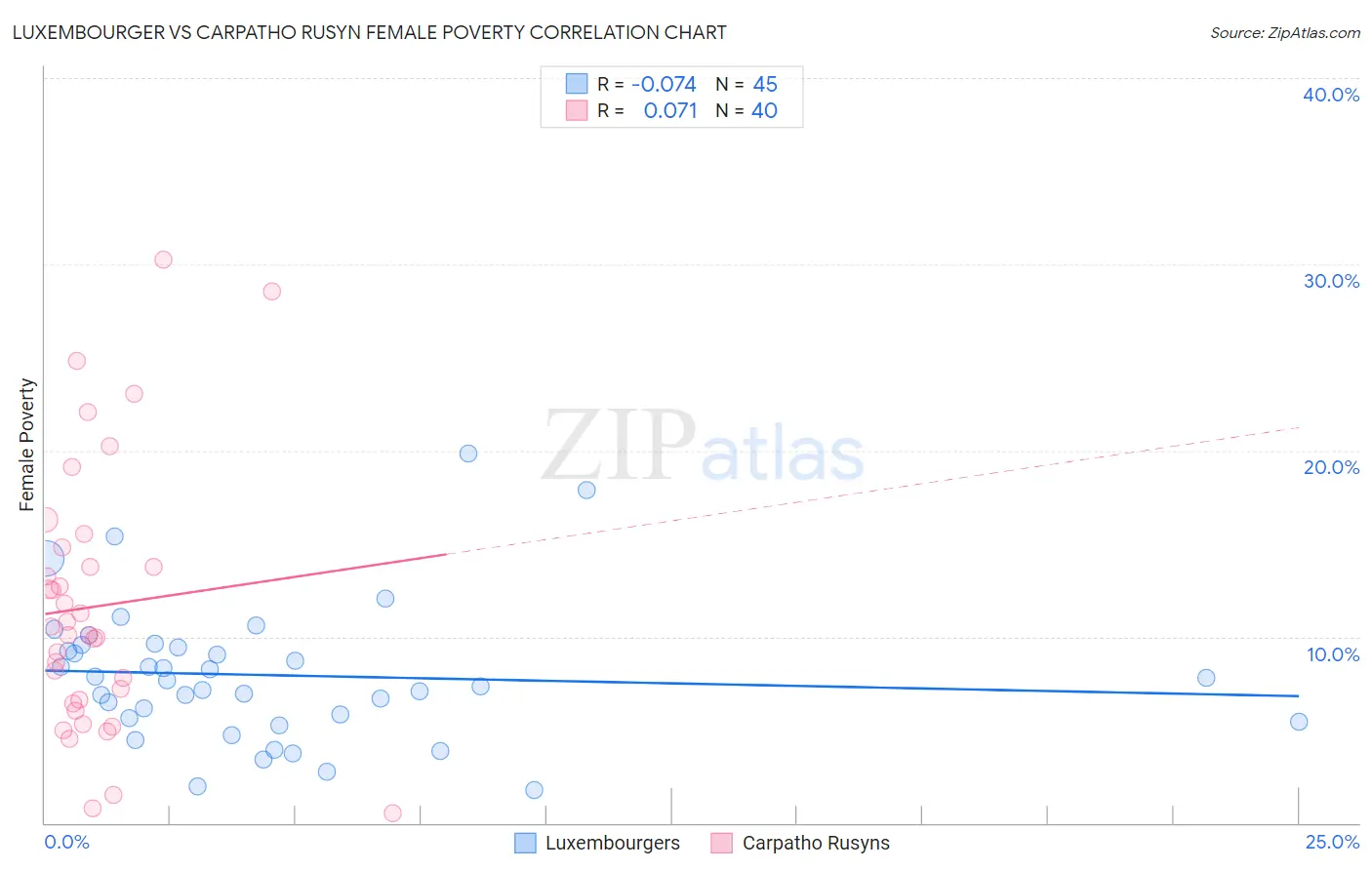 Luxembourger vs Carpatho Rusyn Female Poverty