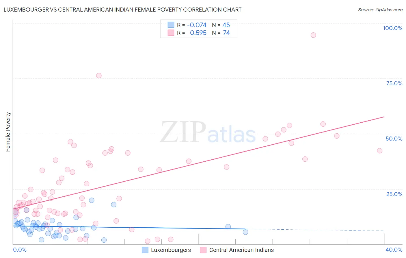 Luxembourger vs Central American Indian Female Poverty