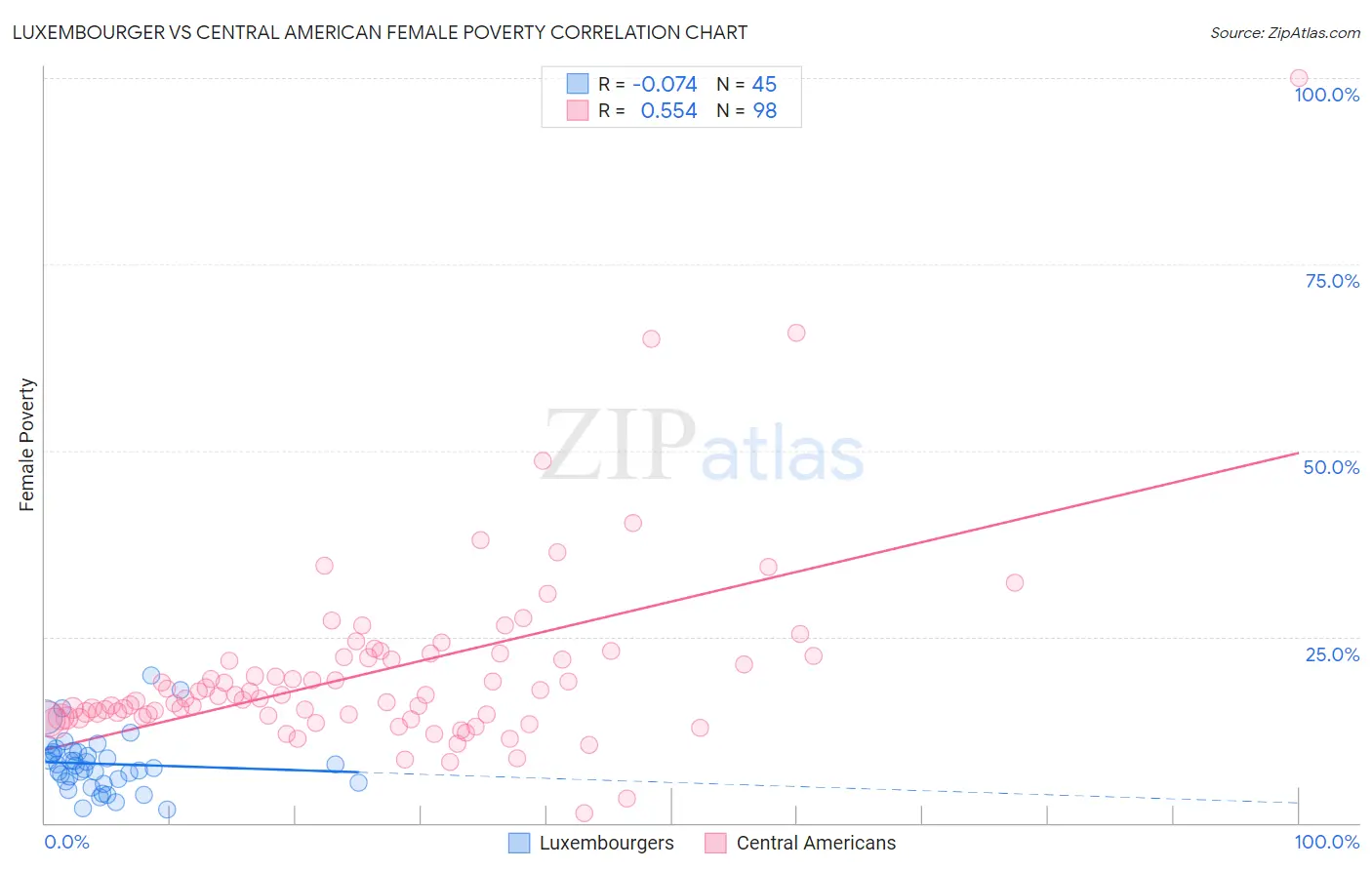 Luxembourger vs Central American Female Poverty