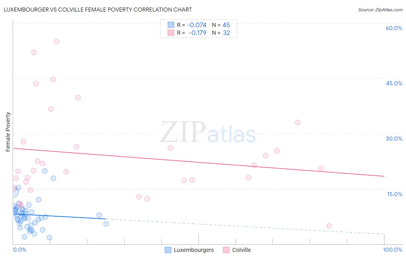 Luxembourger vs Colville Female Poverty