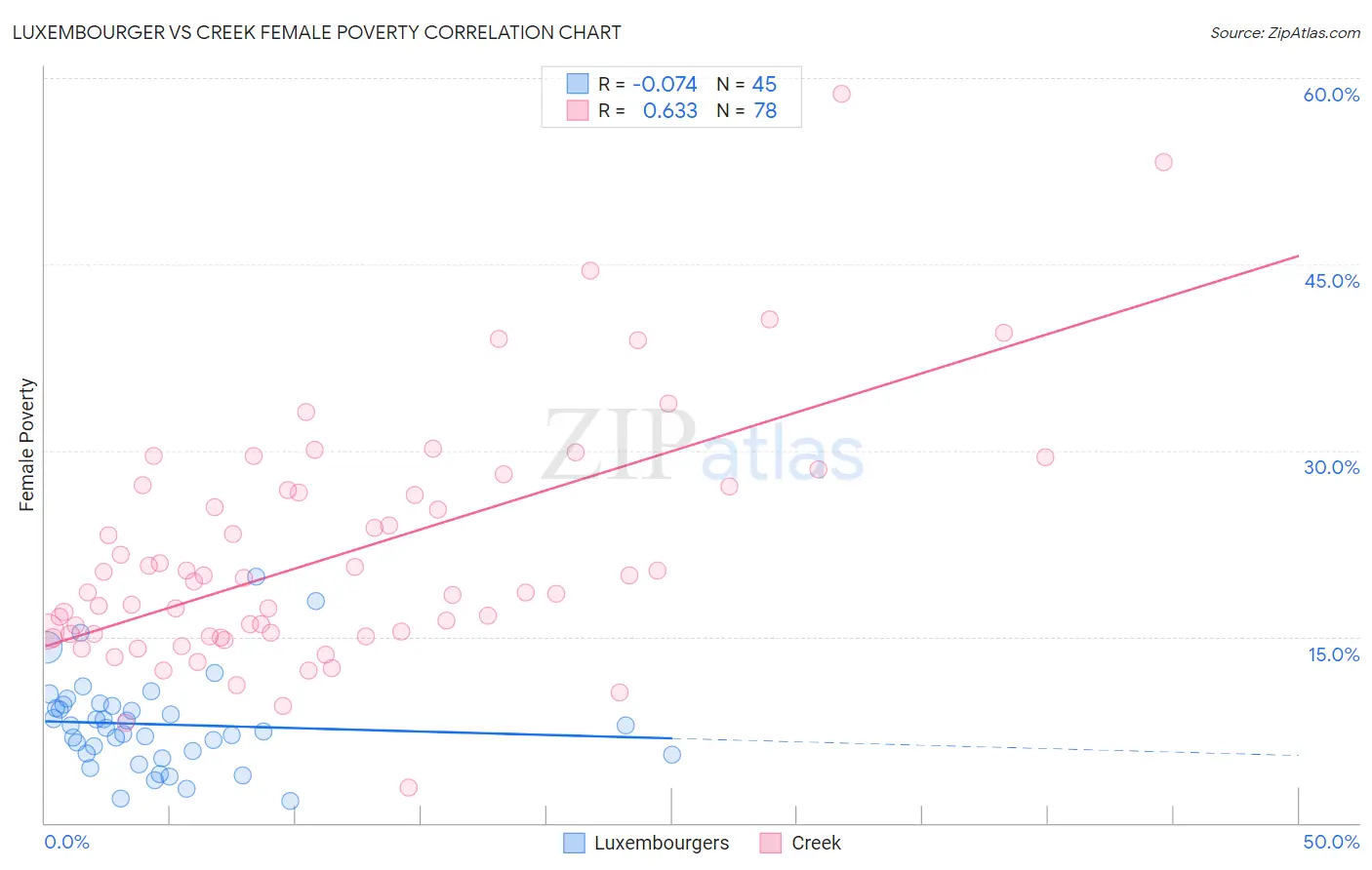 Luxembourger vs Creek Female Poverty
