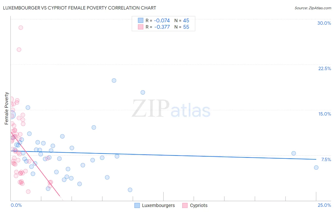 Luxembourger vs Cypriot Female Poverty