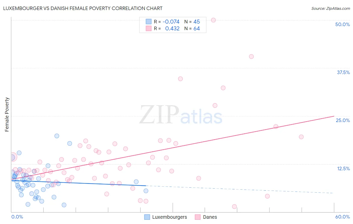 Luxembourger vs Danish Female Poverty