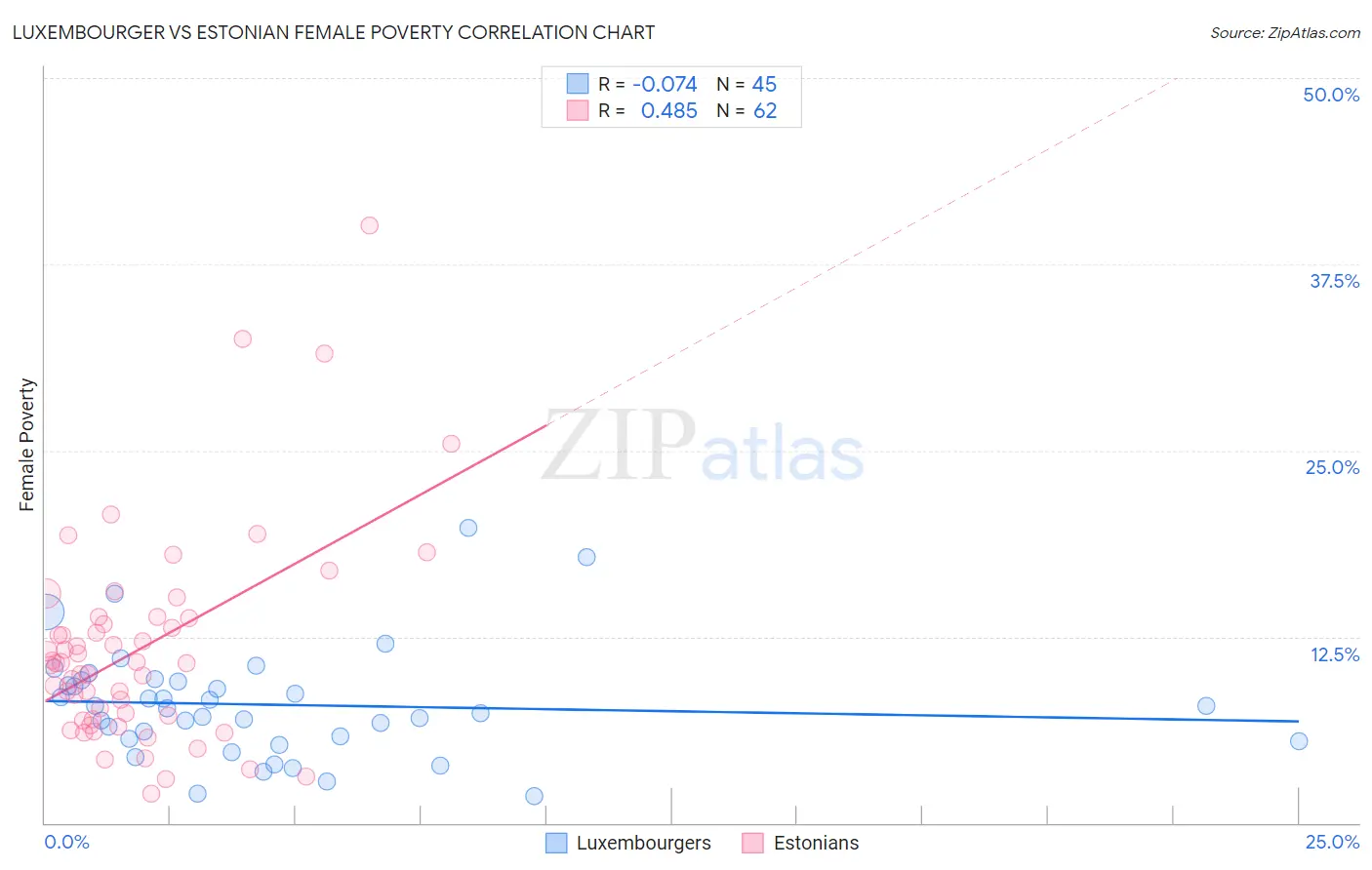 Luxembourger vs Estonian Female Poverty