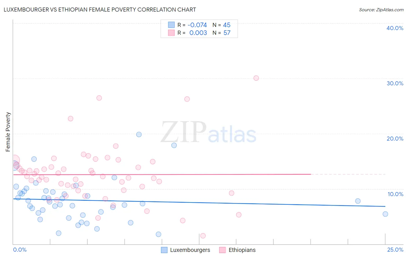 Luxembourger vs Ethiopian Female Poverty