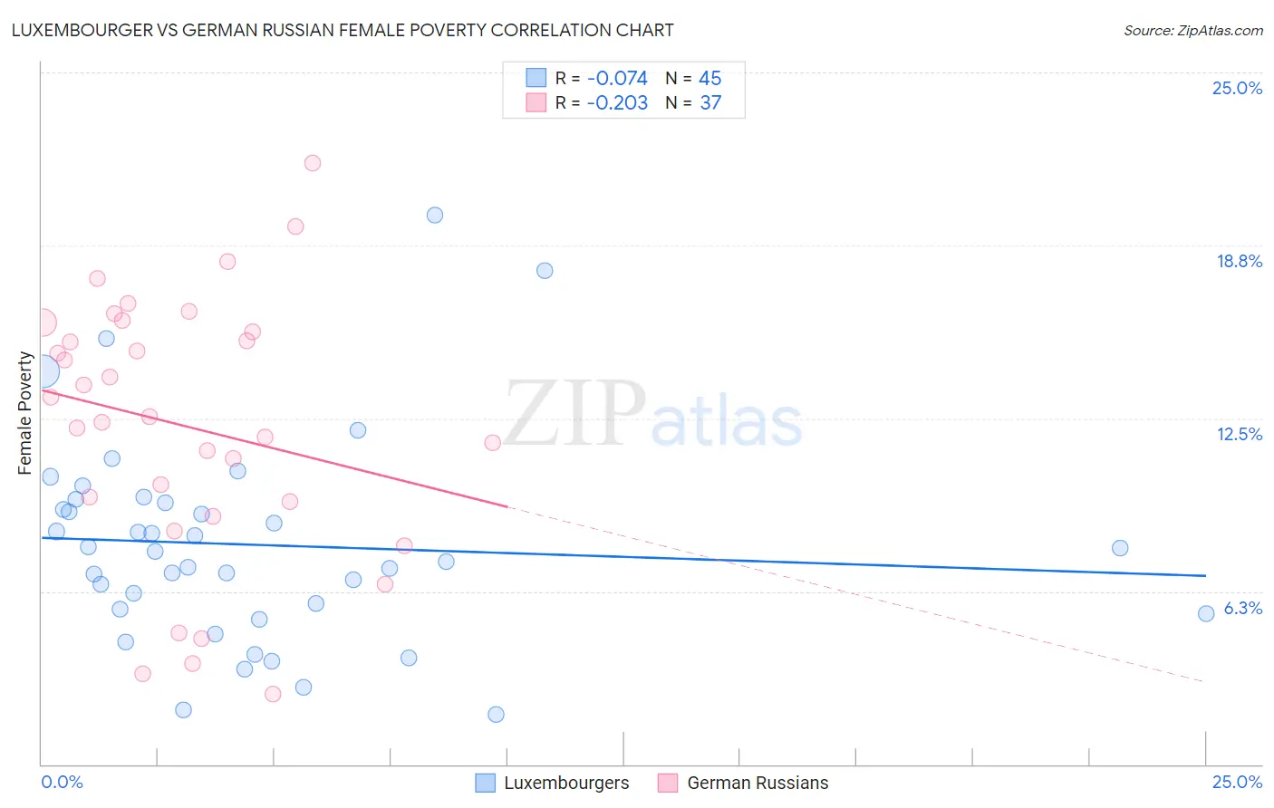 Luxembourger vs German Russian Female Poverty
