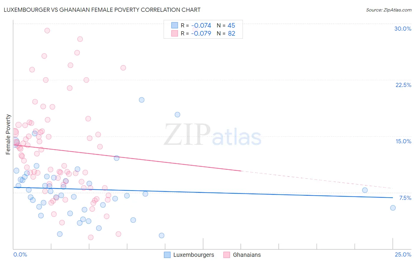 Luxembourger vs Ghanaian Female Poverty