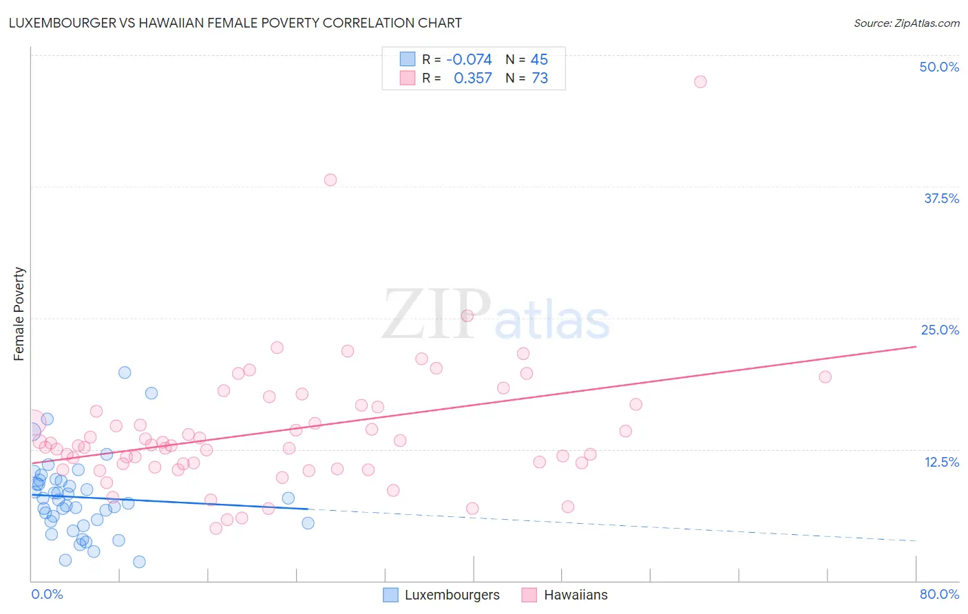 Luxembourger vs Hawaiian Female Poverty