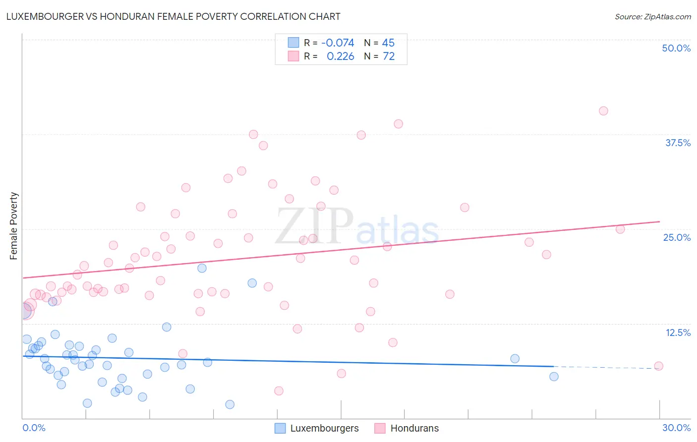 Luxembourger vs Honduran Female Poverty