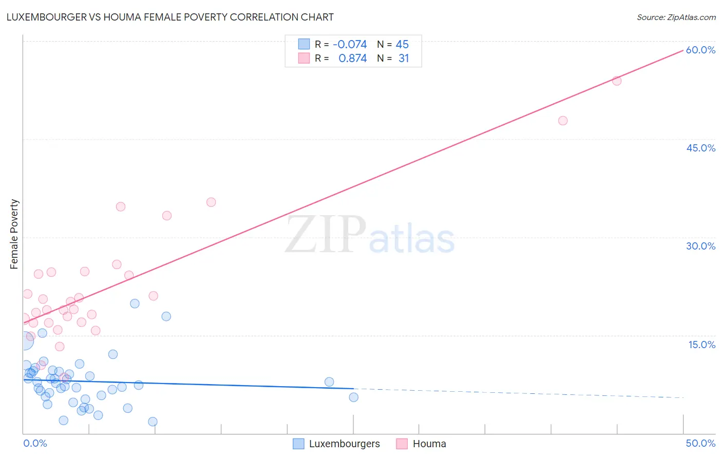 Luxembourger vs Houma Female Poverty