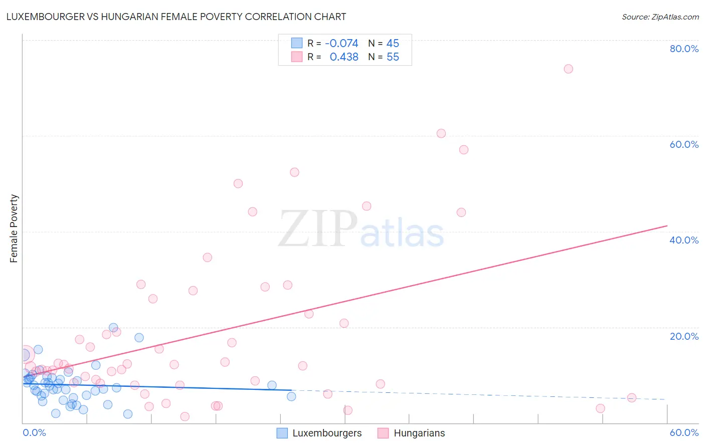 Luxembourger vs Hungarian Female Poverty