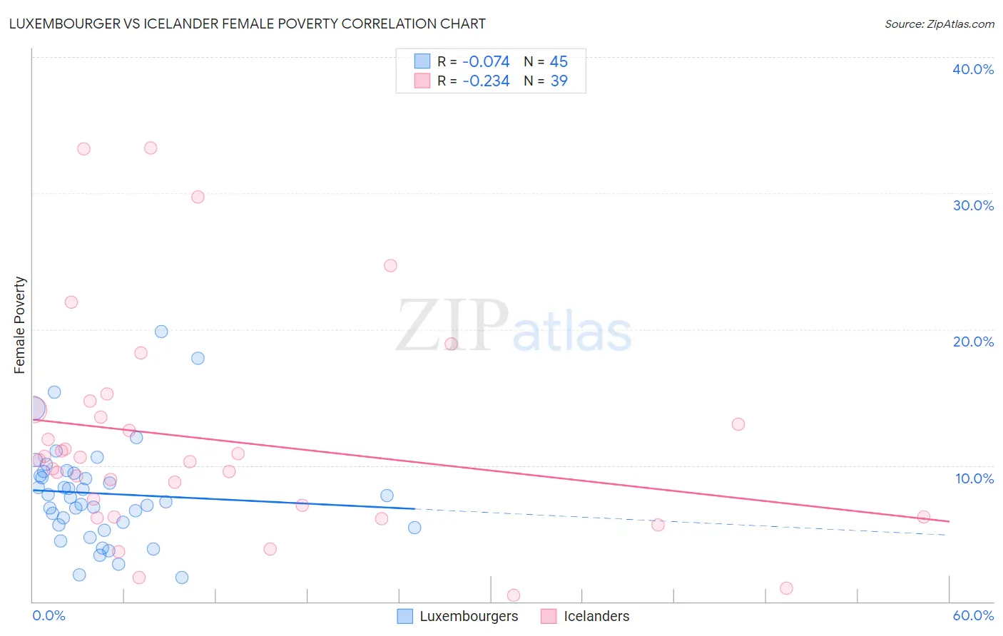 Luxembourger vs Icelander Female Poverty
