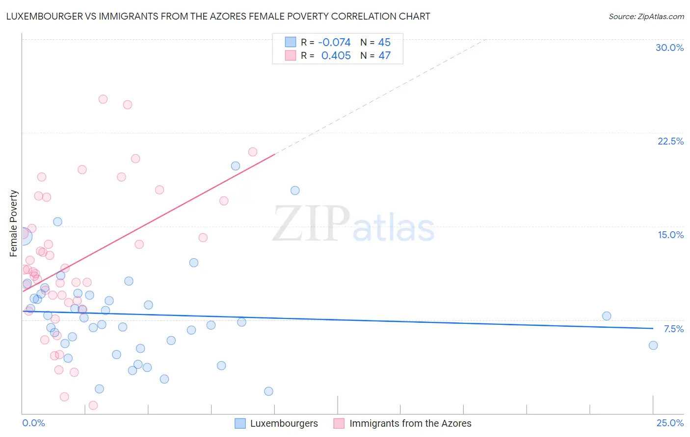 Luxembourger vs Immigrants from the Azores Female Poverty