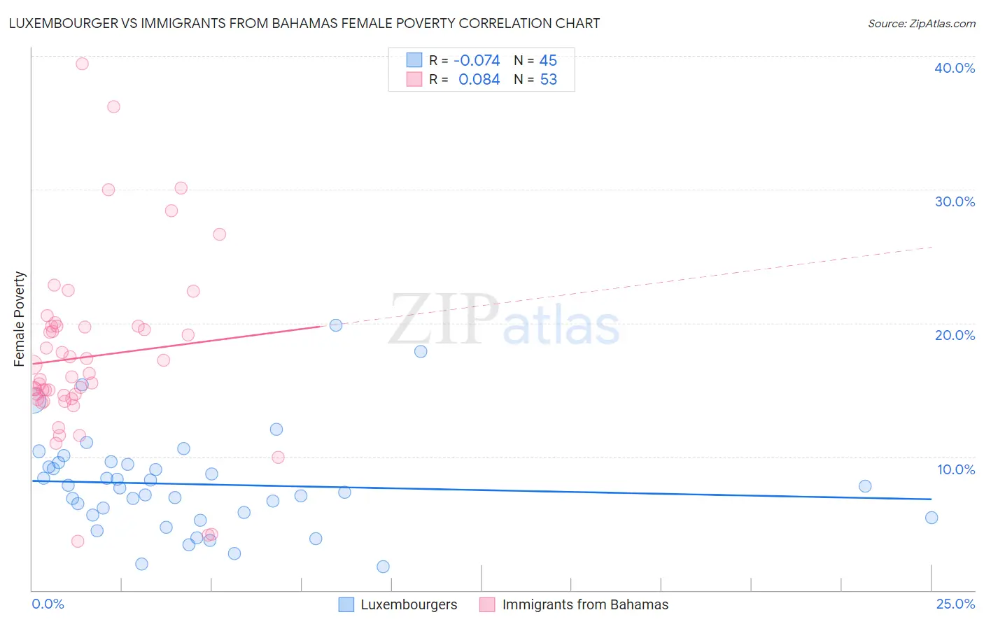 Luxembourger vs Immigrants from Bahamas Female Poverty