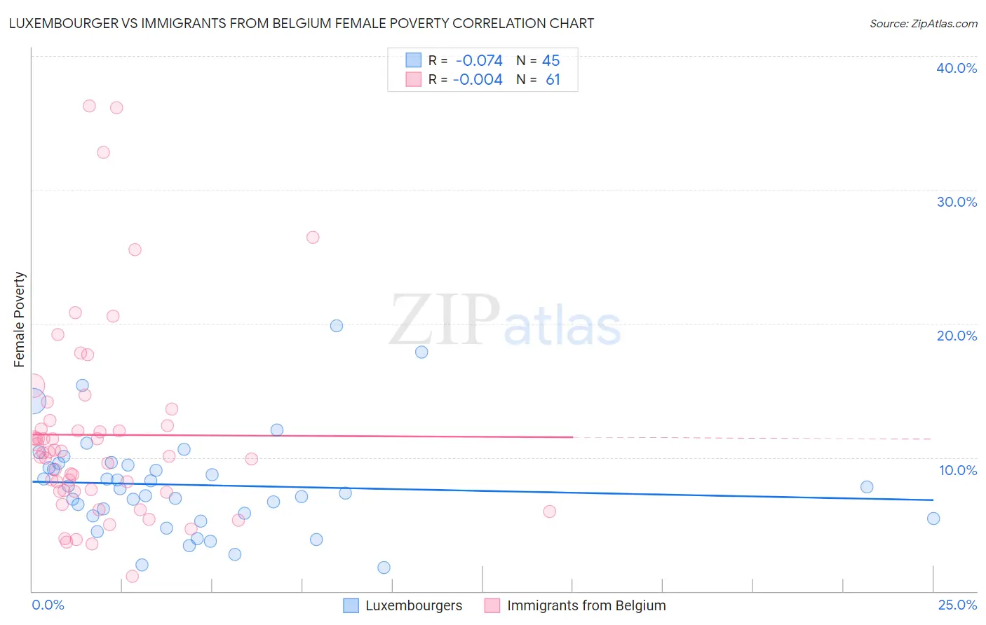Luxembourger vs Immigrants from Belgium Female Poverty