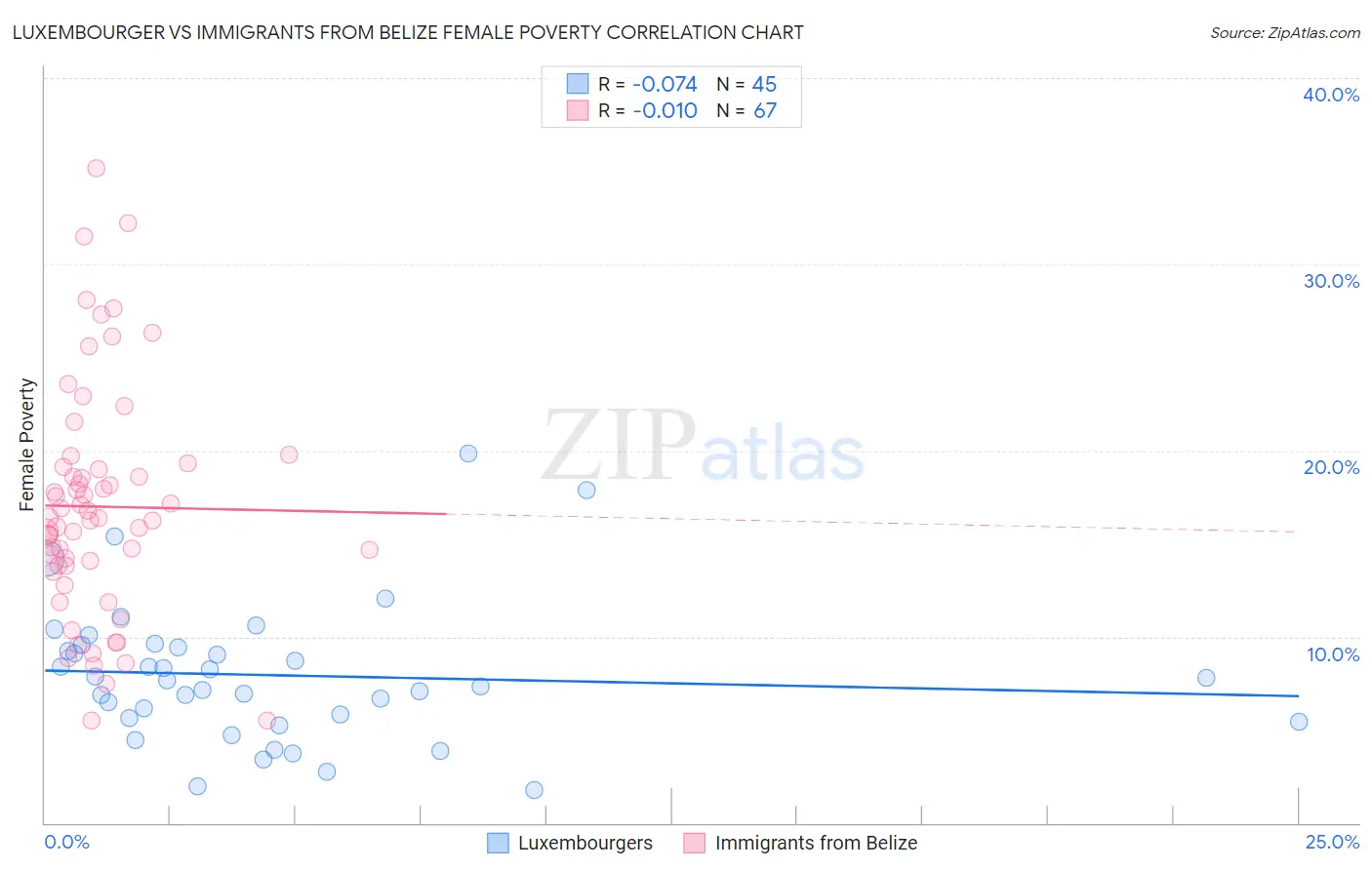 Luxembourger vs Immigrants from Belize Female Poverty