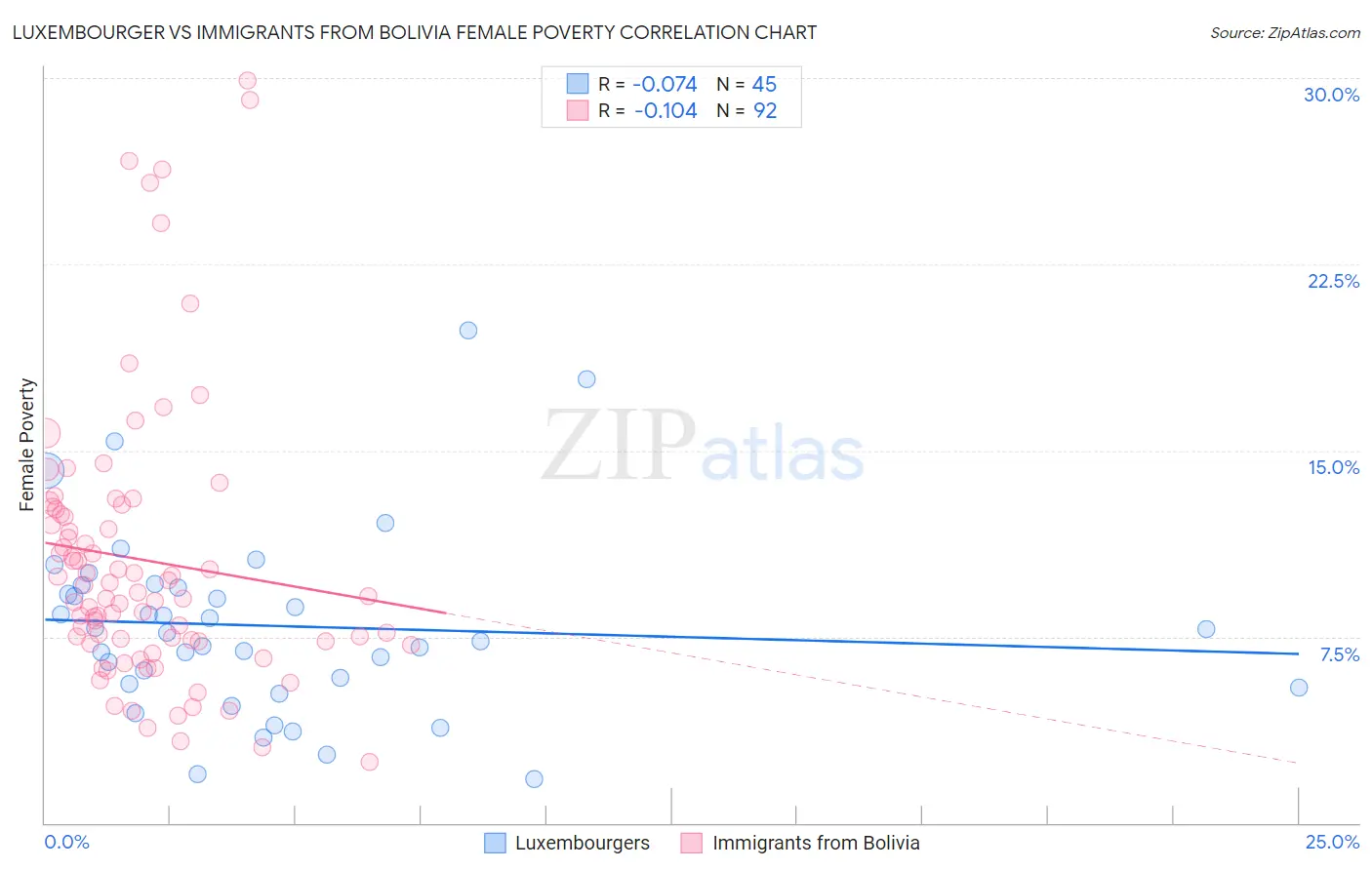 Luxembourger vs Immigrants from Bolivia Female Poverty