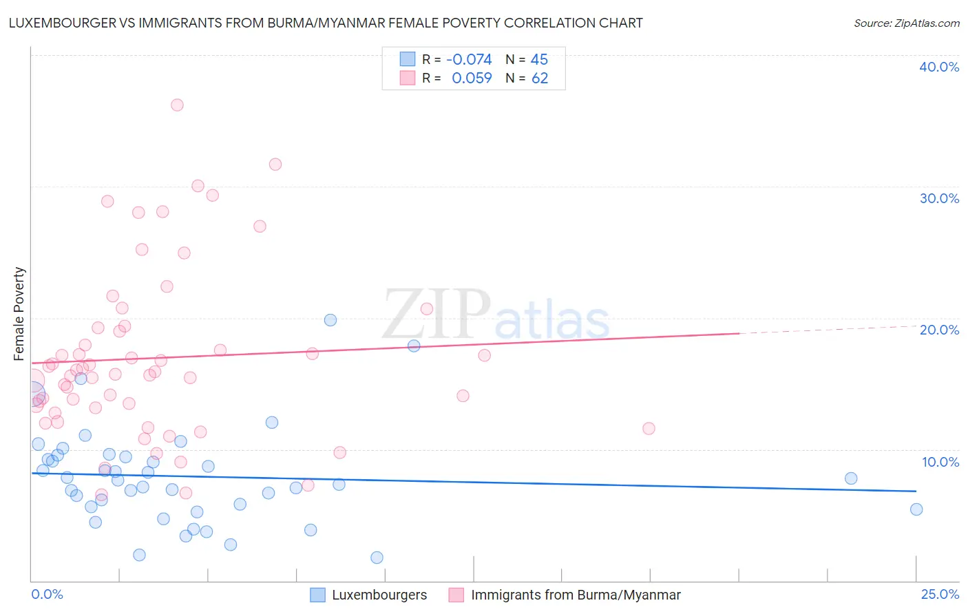 Luxembourger vs Immigrants from Burma/Myanmar Female Poverty