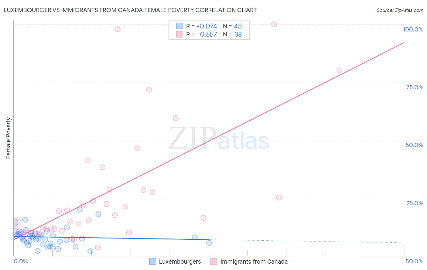 Luxembourger vs Immigrants from Canada Female Poverty