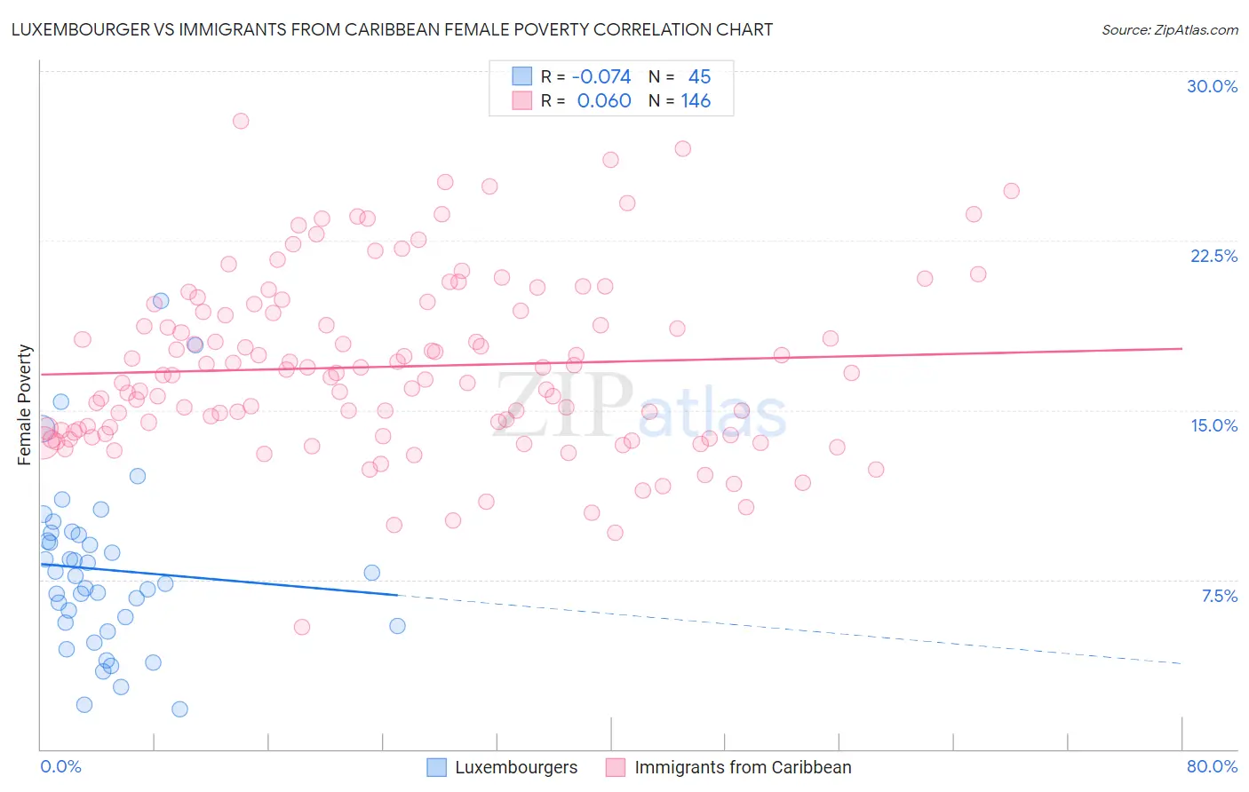 Luxembourger vs Immigrants from Caribbean Female Poverty