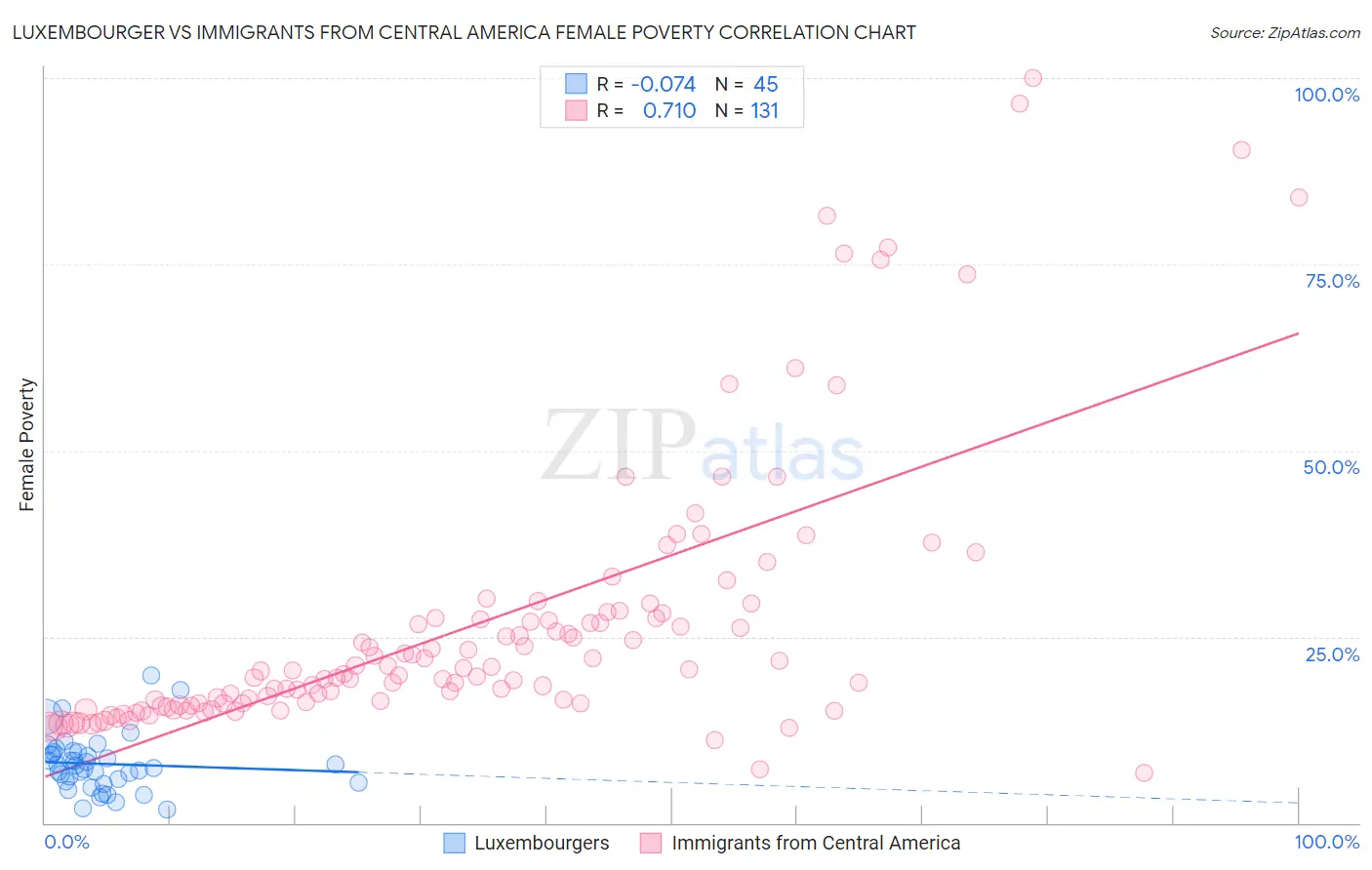 Luxembourger vs Immigrants from Central America Female Poverty