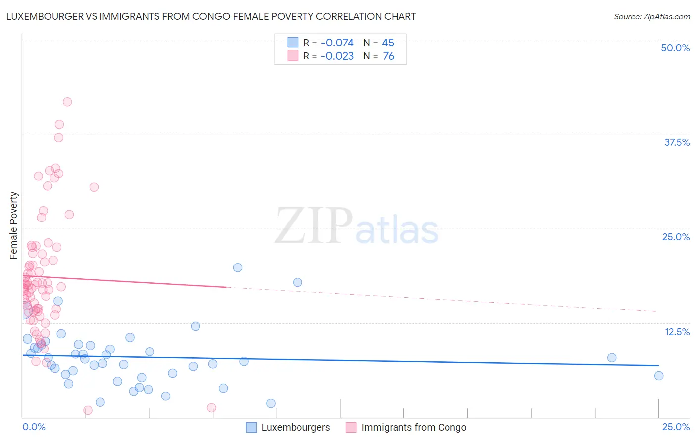 Luxembourger vs Immigrants from Congo Female Poverty