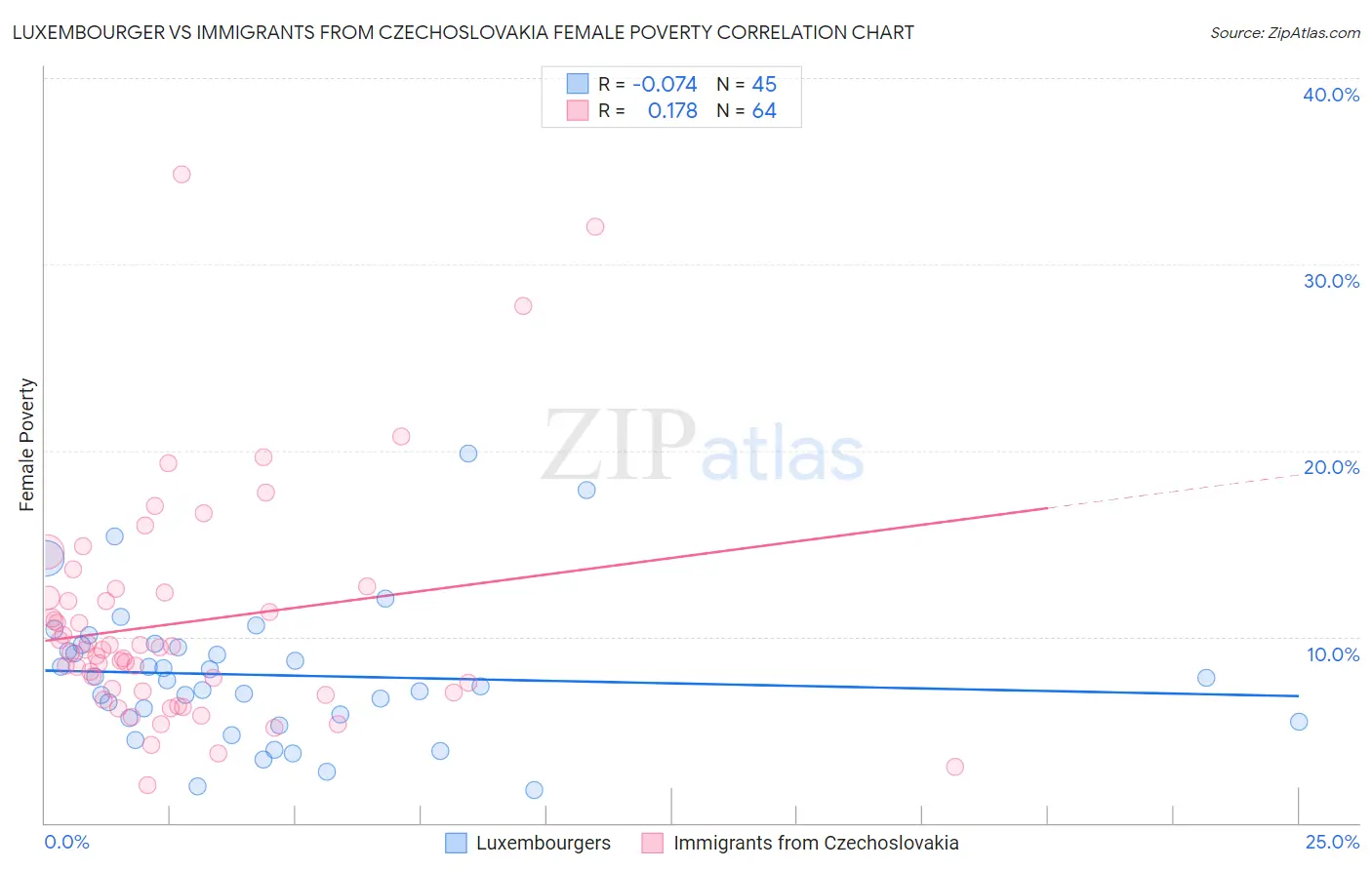 Luxembourger vs Immigrants from Czechoslovakia Female Poverty