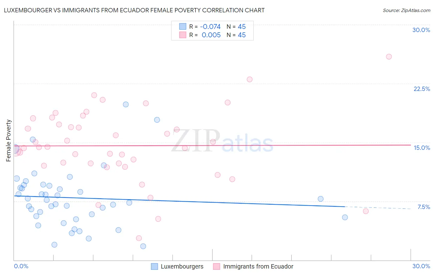 Luxembourger vs Immigrants from Ecuador Female Poverty